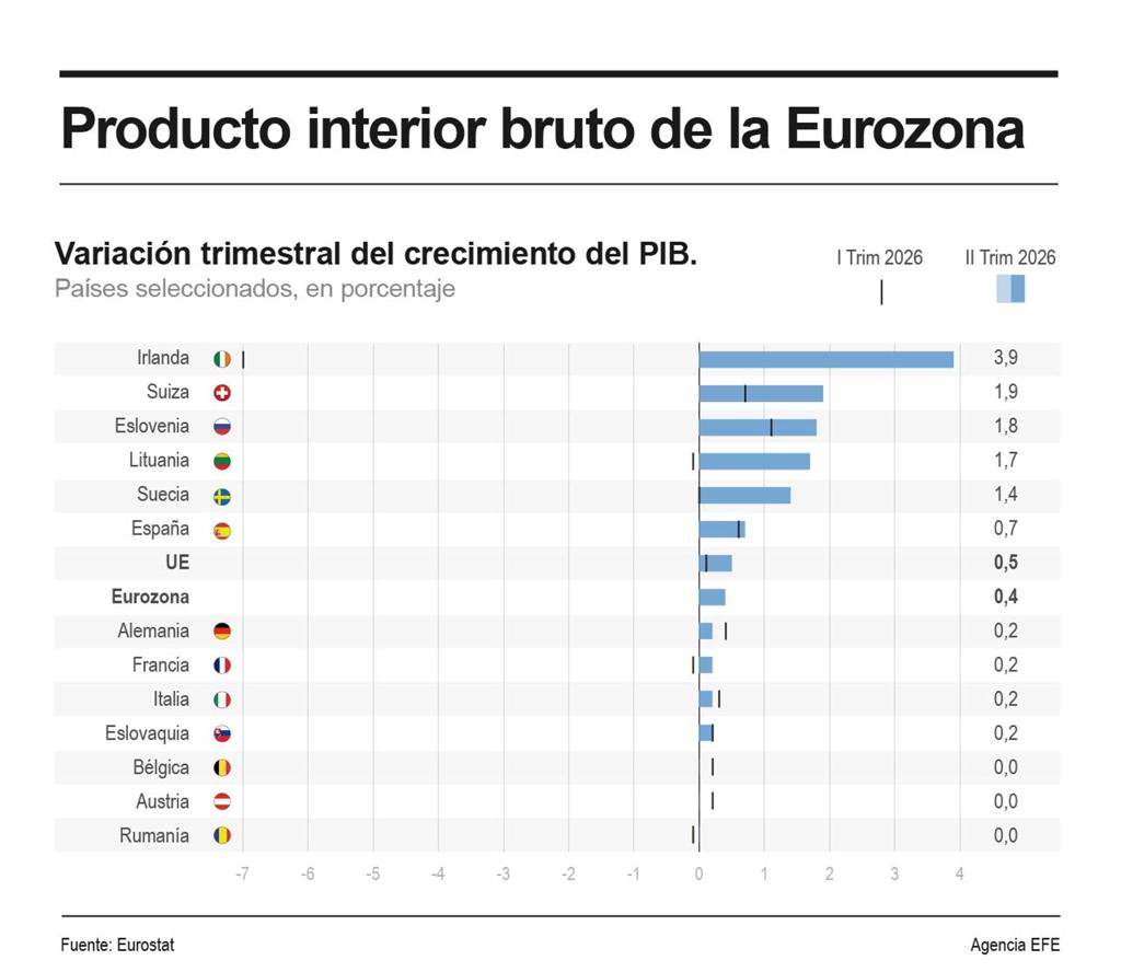 La eurozona confirma un crecimiento del 0,4 % en el segundo trimestre